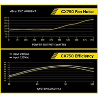 Блок питания Corsair CX750 [CP-9020123-EU]