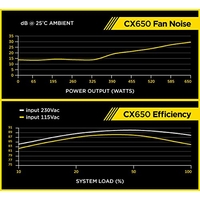 Блок питания Corsair CX650 [CP-9020122-EU]