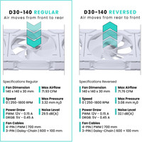 Вентилятор для корпуса Phanteks D30-140 D-RGB Regular White PH-F140D30_DRGB_PWM_WT01