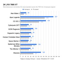 Видеокарта Sapphire Nitro+ Radeon RX 7800 XT 16GB 11330-01-20G