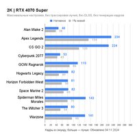 Видеокарта ZOTAC GeForce RTX 4070 Super Twin Edge OC 12GB GDDR6X ZT-D40720H-10M