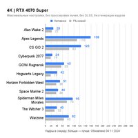 Видеокарта ZOTAC GeForce RTX 4070 Super Twin Edge OC 12GB GDDR6X ZT-D40720H-10M