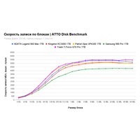 SSD Kingston KC3000 1TB SKC3000S/1024GBK SSD Kingston KC3000 1TB SKC3000S/1024GBK