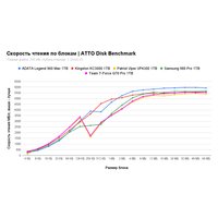 SSD Kingston KC3000 1TB SKC3000S/1024GBK SSD Kingston KC3000 1TB SKC3000S/1024GBK