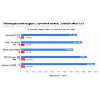 SSD Kingston KC3000 1TB SKC3000S/1024GBK SSD Kingston KC3000 1TB SKC3000S/1024GBK